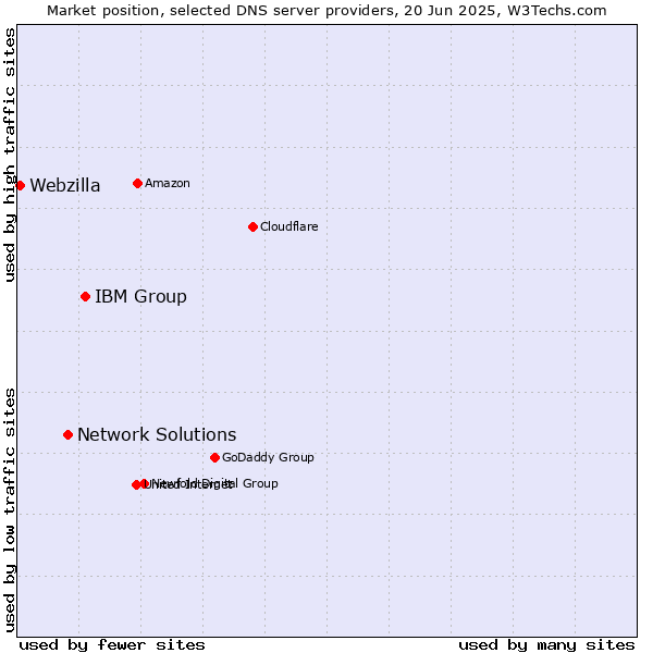 Market position of IBM Group vs. Network Solutions vs. Webzilla