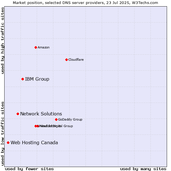 Market position of IBM Group vs. Network Solutions vs. Web Hosting Canada
