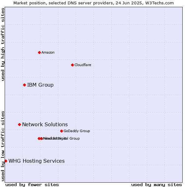 Market position of IBM Group vs. Network Solutions vs. WHG Hosting Services