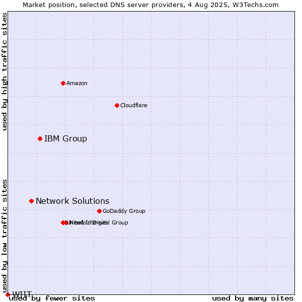 Market position of IBM Group vs. Network Solutions vs. WIIT