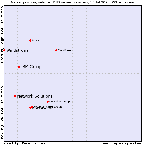 Market position of IBM Group vs. Network Solutions vs. Windstream