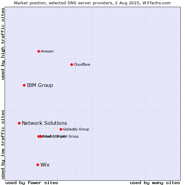 Market position of Wix vs. IBM Group vs. Network Solutions