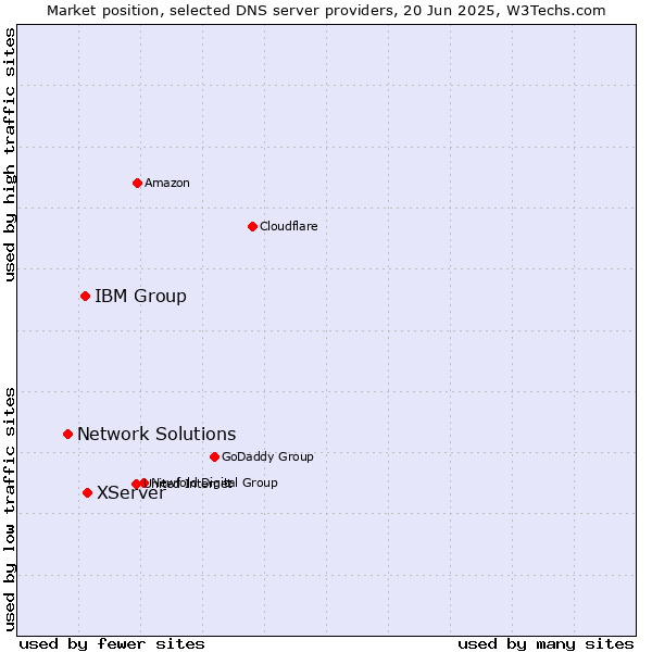 Market position of XServer vs. IBM Group vs. Network Solutions