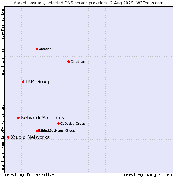 Market position of IBM Group vs. Network Solutions vs. Xtudio Networks