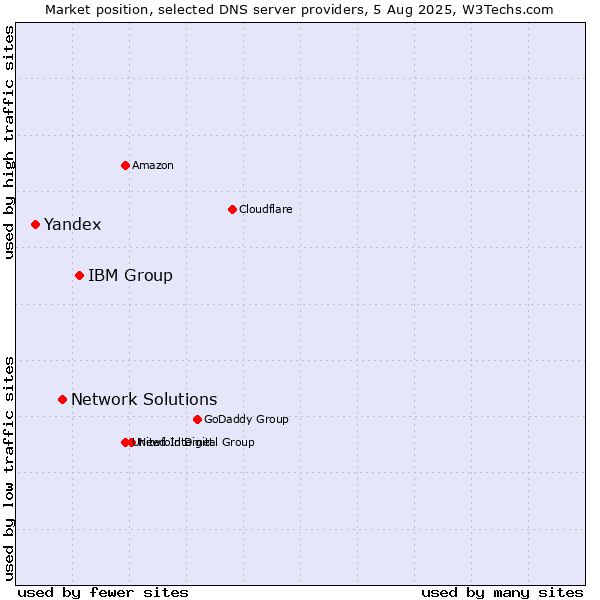 Market position of IBM Group vs. Network Solutions vs. Yandex