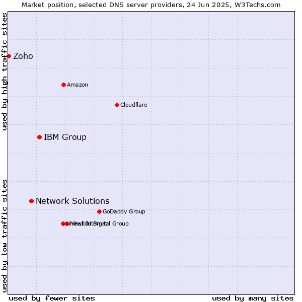 Market position of IBM Group vs. Network Solutions vs. Zoho