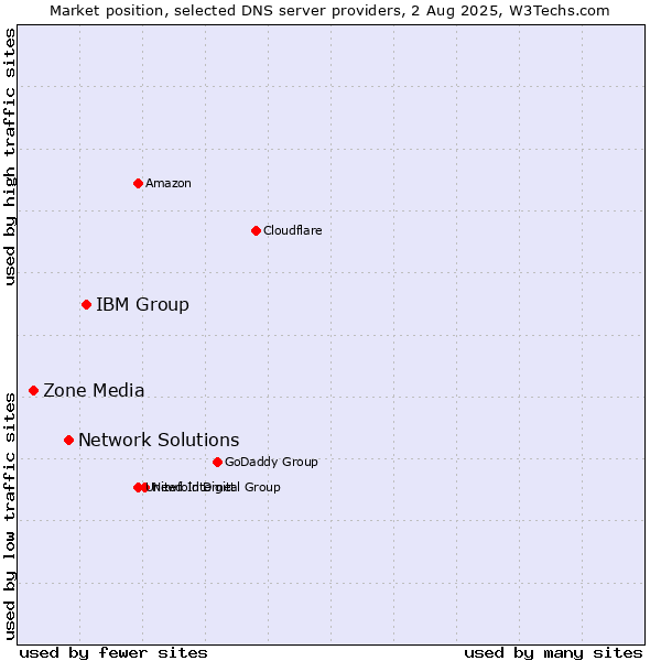 Market position of IBM Group vs. Network Solutions vs. Zone Media