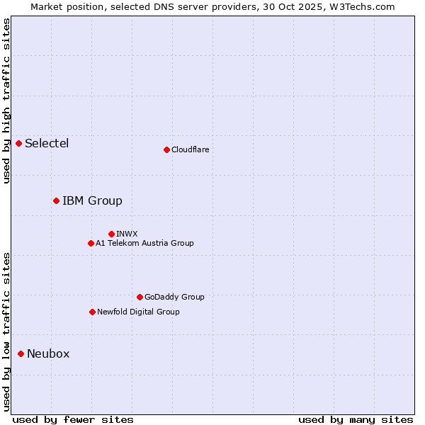 Market position of IBM Group vs. Neubox vs. Selectel