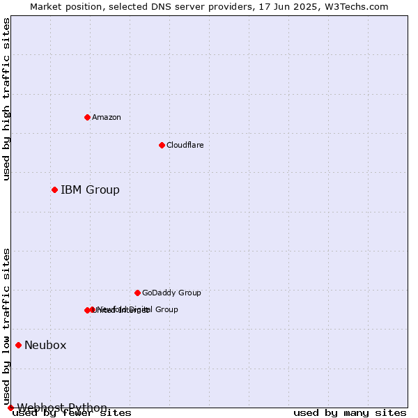 Market position of IBM Group vs. Neubox vs. Webhost Python