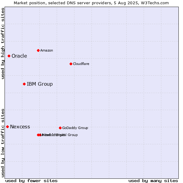 Market position of IBM Group vs. Oracle vs. Nexcess