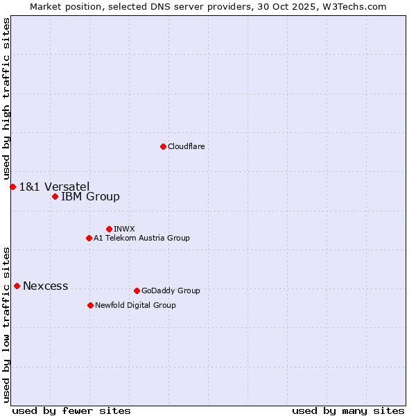 Market position of IBM Group vs. Nexcess vs. 1&1 Versatel