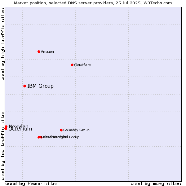 Market position of IBM Group vs. Nexylan vs. Octenium