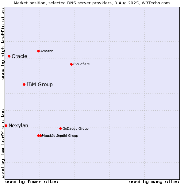 Market position of IBM Group vs. Oracle vs. Nexylan