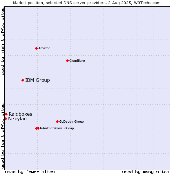 Market position of IBM Group vs. Raidboxes vs. Nexylan