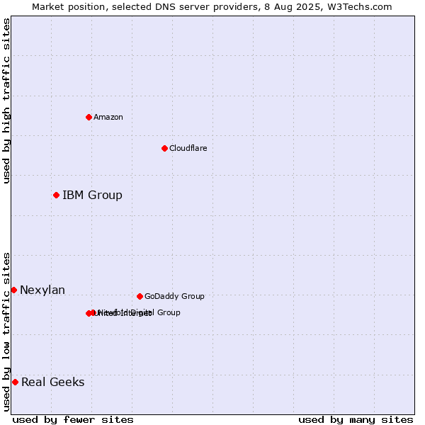 Market position of IBM Group vs. Real Geeks vs. Nexylan
