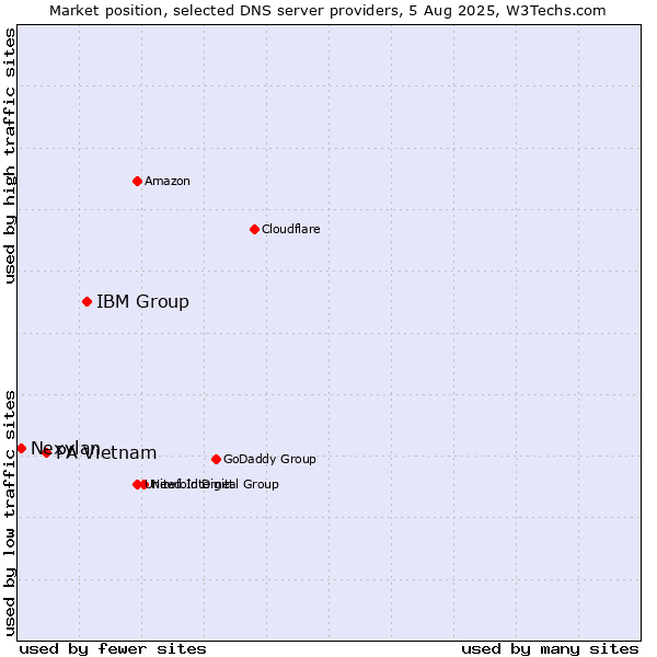 Market position of IBM Group vs. PA Vietnam vs. Nexylan