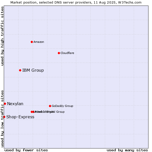 Market position of IBM Group vs. Nexylan vs. Shop-Express