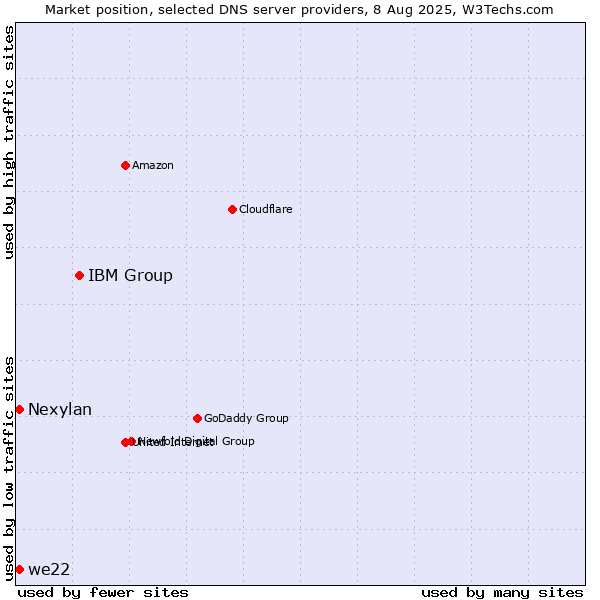 Market position of IBM Group vs. we22 vs. Nexylan