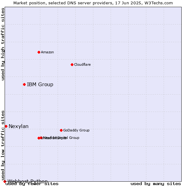 Market position of IBM Group vs. Nexylan vs. Webhost Python