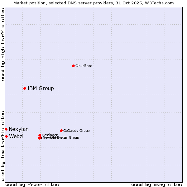 Market position of IBM Group vs. Webzi vs. Nexylan