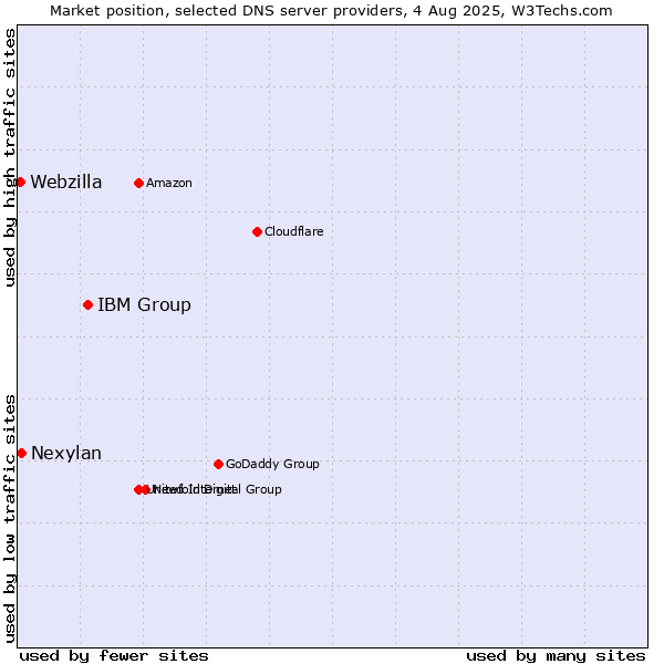Market position of IBM Group vs. Nexylan vs. Webzilla