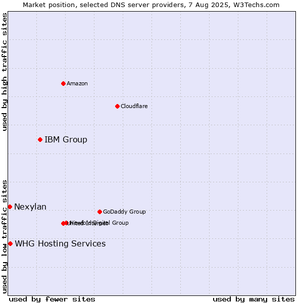 Market position of IBM Group vs. Nexylan vs. WHG Hosting Services