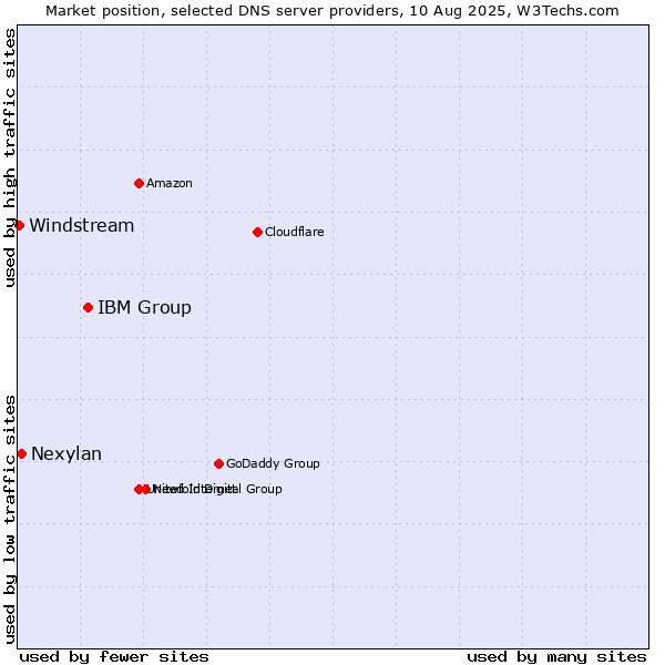 Market position of IBM Group vs. Nexylan vs. Windstream