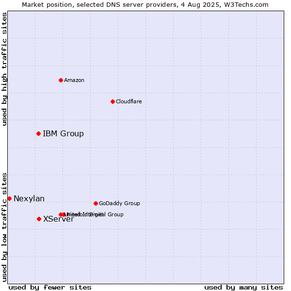 Market position of XServer vs. IBM Group vs. Nexylan