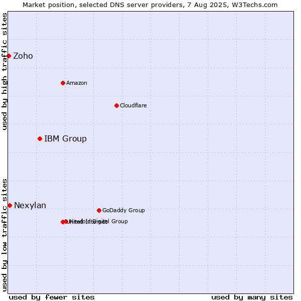 Market position of IBM Group vs. Nexylan vs. Zoho