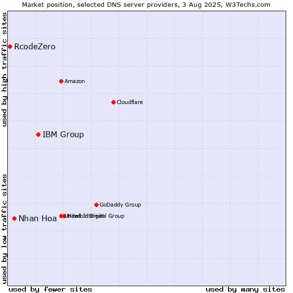 Market position of IBM Group vs. Nhan Hoa vs. RcodeZero