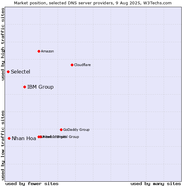 Market position of IBM Group vs. Nhan Hoa vs. Selectel