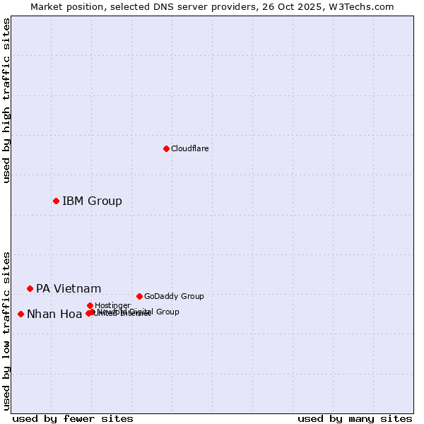 Market position of IBM Group vs. PA Vietnam vs. Nhan Hoa