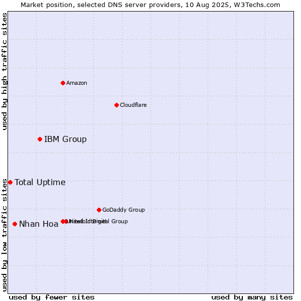 Market position of IBM Group vs. Nhan Hoa vs. Total Uptime