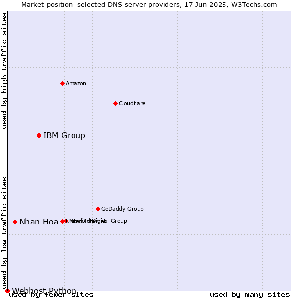 Market position of IBM Group vs. Nhan Hoa vs. Webhost Python