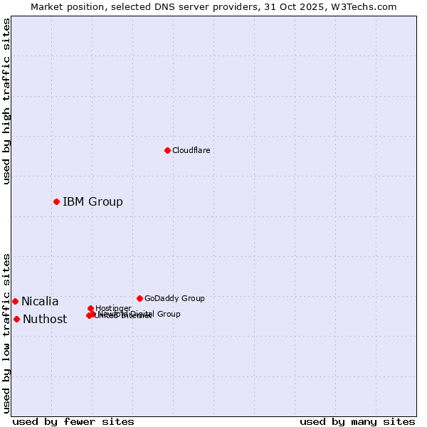 Market position of IBM Group vs. Nuthost vs. Nicalia