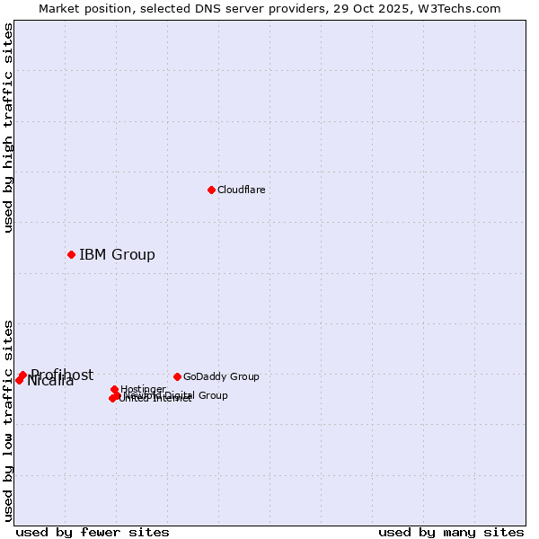 Market position of IBM Group vs. Profihost vs. Nicalia