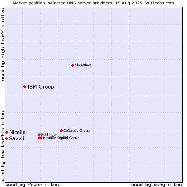 Market position of IBM Group vs. Nicalia vs. Savvii