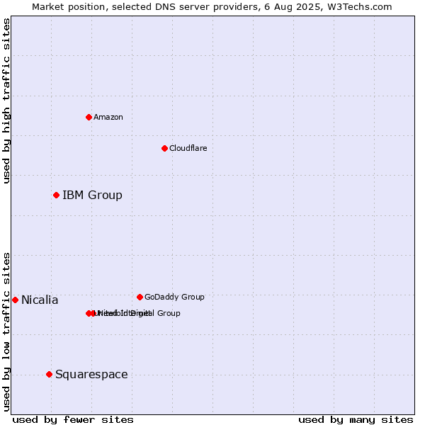 Market position of IBM Group vs. Squarespace vs. Nicalia