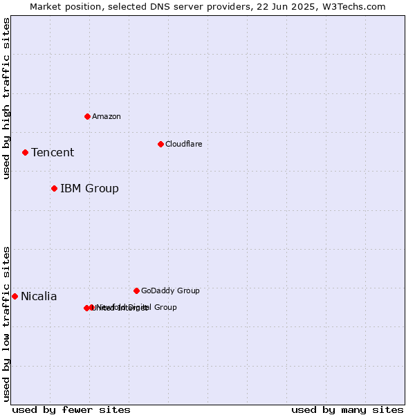 Market position of IBM Group vs. Tencent vs. Nicalia