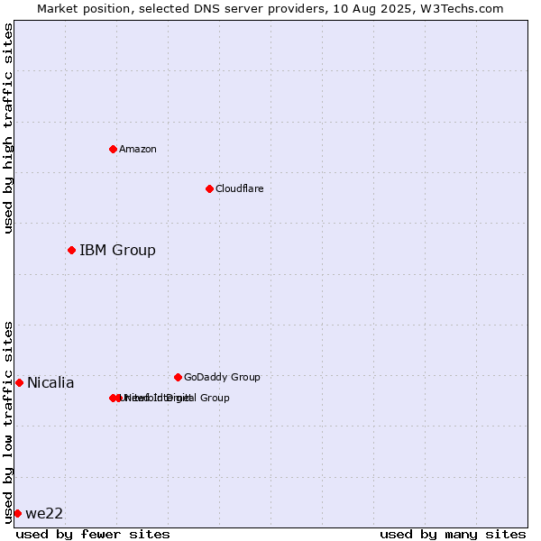 Market position of IBM Group vs. Nicalia vs. we22