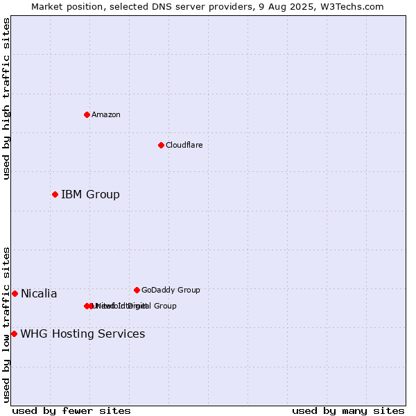 Market position of IBM Group vs. Nicalia vs. WHG Hosting Services