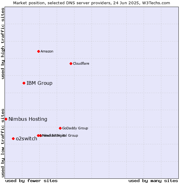 Market position of IBM Group vs. o2switch vs. Nimbus Hosting