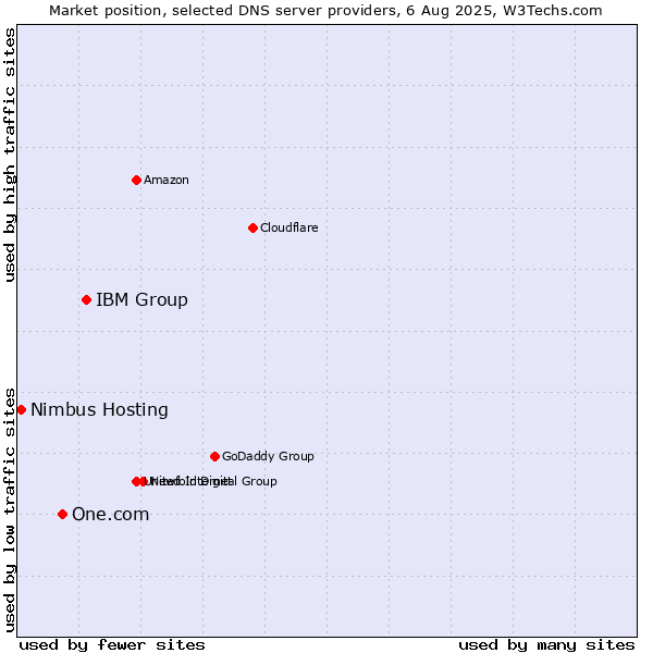 Market position of IBM Group vs. One.com vs. Nimbus Hosting