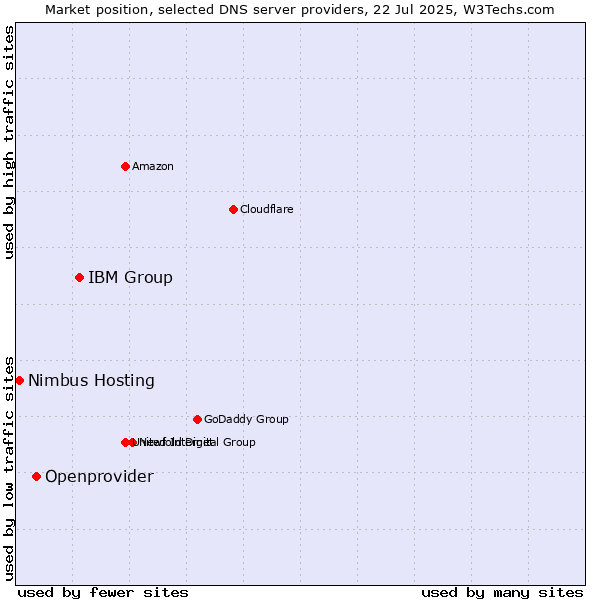 Market position of IBM Group vs. Openprovider vs. Nimbus Hosting