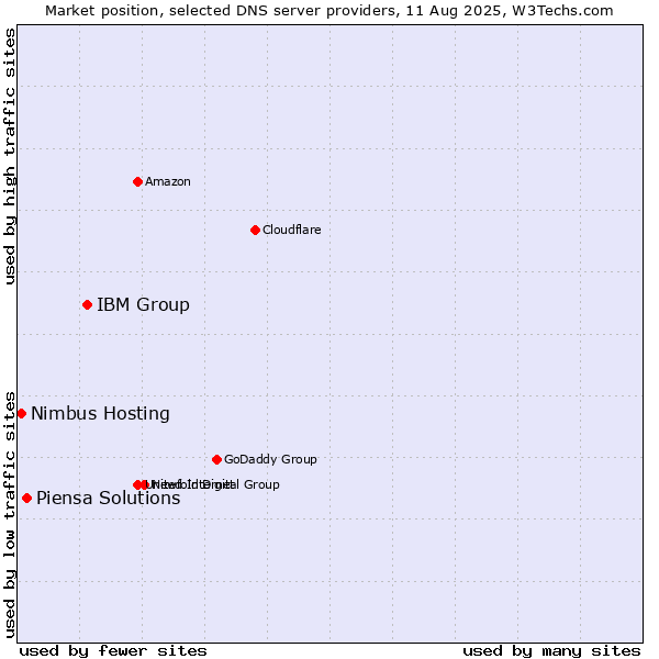 Market position of IBM Group vs. Piensa Solutions vs. Nimbus Hosting