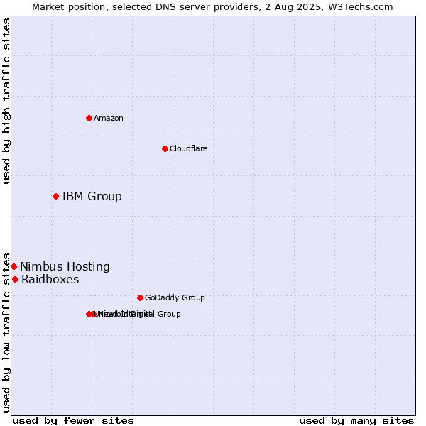 Market position of IBM Group vs. Raidboxes vs. Nimbus Hosting