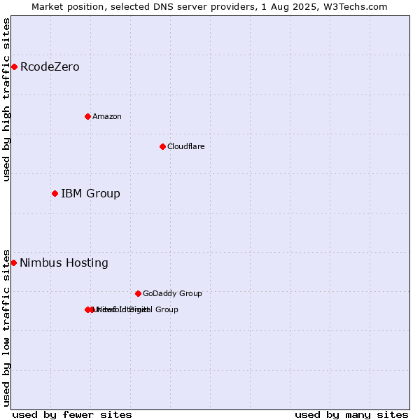 Market position of IBM Group vs. RcodeZero vs. Nimbus Hosting