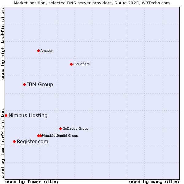 Market position of IBM Group vs. Register.com vs. Nimbus Hosting