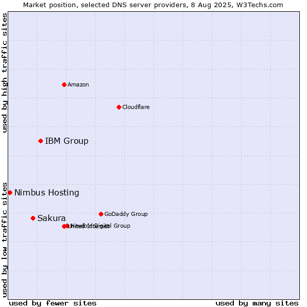 Market position of IBM Group vs. Sakura vs. Nimbus Hosting