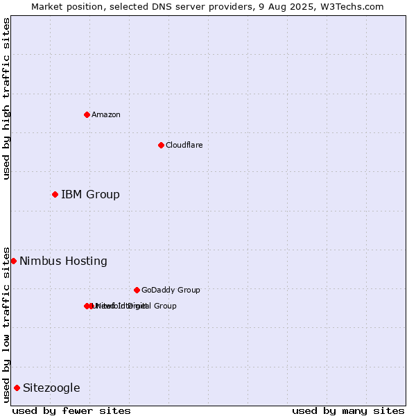 Market position of IBM Group vs. Sitezoogle vs. Nimbus Hosting